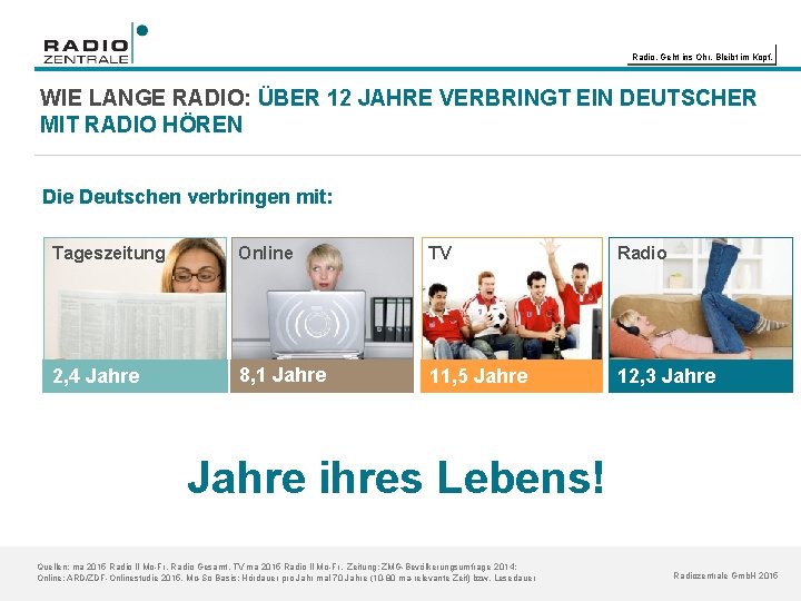 Radio. Geht ins Ohr. Bleibt im Kopf. WIE LANGE RADIO: ÜBER 12 JAHRE VERBRINGT