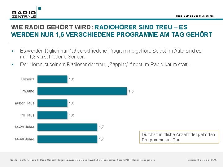 Radio. Geht ins Ohr. Bleibt im Kopf. WIE RADIO GEHÖRT WIRD: RADIOHÖRER SIND TREU