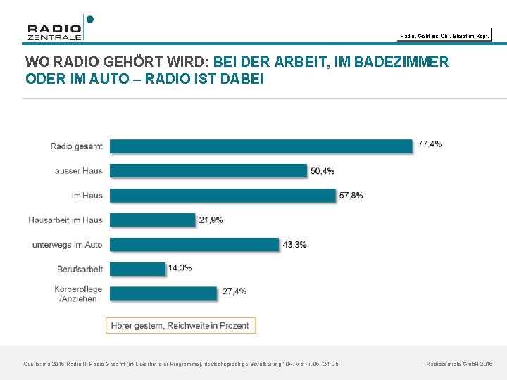 Radio. Geht ins Ohr. Bleibt im Kopf. WO RADIO GEHÖRT WIRD: BEI DER ARBEIT,