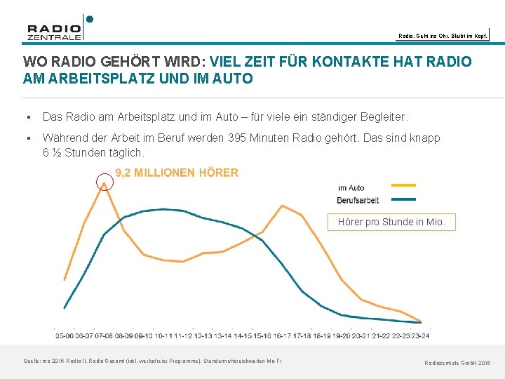 Radio. Geht ins Ohr. Bleibt im Kopf. WO RADIO GEHÖRT WIRD: VIEL ZEIT FÜR