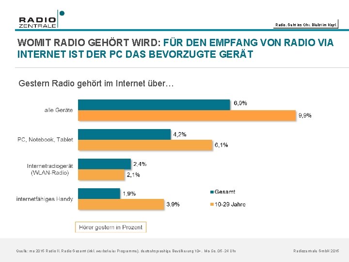 Radio. Geht ins Ohr. Bleibt im Kopf. WOMIT RADIO GEHÖRT WIRD: FÜR DEN EMPFANG