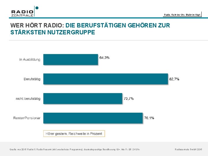 Radio. Geht ins Ohr. Bleibt im Kopf. WER HÖRT RADIO: DIE BERUFSTÄTIGEN GEHÖREN ZUR