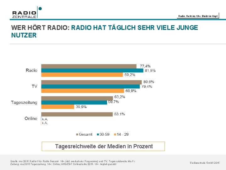 Radio. Geht ins Ohr. Bleibt im Kopf. WER HÖRT RADIO: RADIO HAT TÄGLICH SEHR