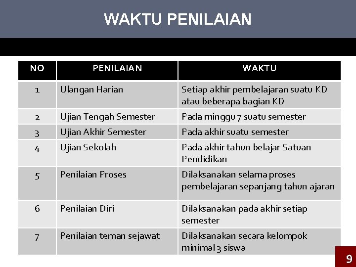 WAKTU PENILAIAN NO PENILAIAN WAKTU 1 Ulangan Harian Setiap akhir pembelajaran suatu KD atau