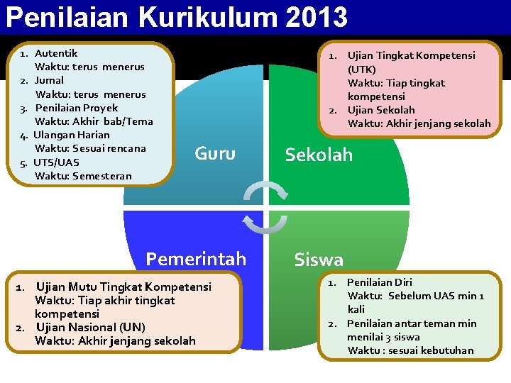Penilaian Kurikulum 2013 1. Autentik Waktu: terus menerus 2. Jurnal Waktu: terus menerus 3.