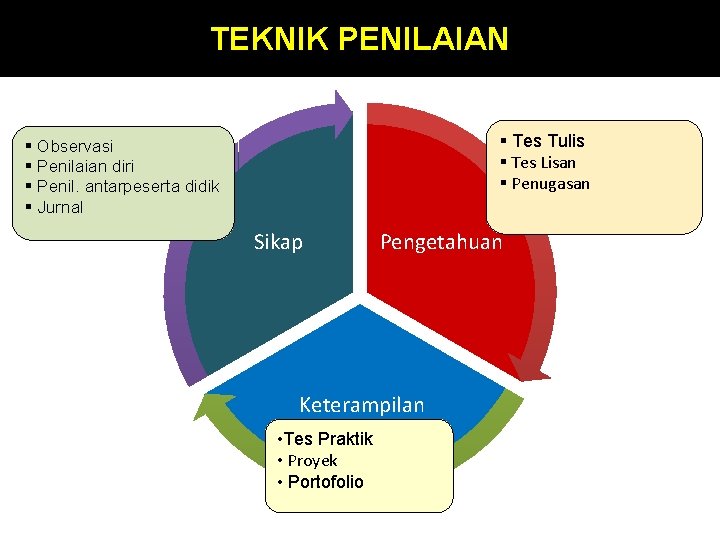 TEKNIK PENILAIAN § Tes Tulis § Tes Lisan § Penugasan § Observasi § Penilaian