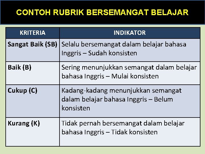 CONTOH RUBRIK BERSEMANGAT BELAJAR KRITERIA INDIKATOR Sangat Baik (SB) Selalu bersemangat dalam belajar bahasa