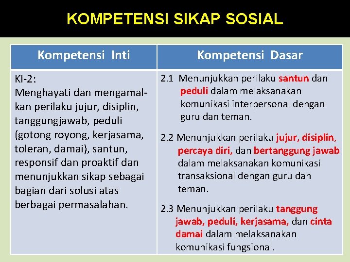 KOMPETENSI SIKAP SOSIAL Kompetensi Inti KI-2: Menghayati dan mengamalkan perilaku jujur, disiplin, tanggungjawab, peduli