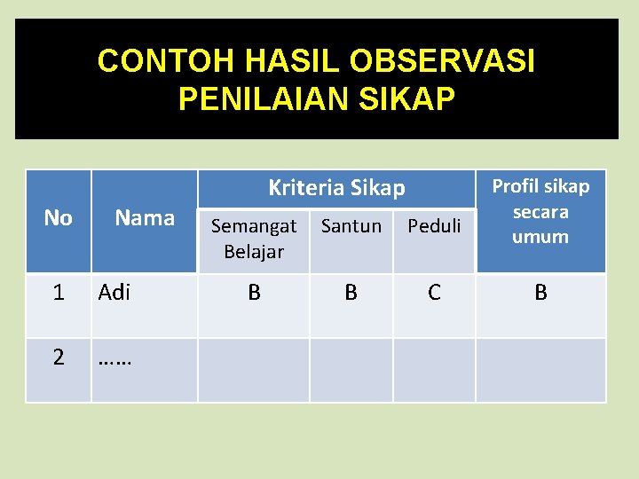 CONTOH HASIL OBSERVASI PENILAIAN SIKAP No Nama 1 Adi 2 …… Kriteria Sikap Semangat