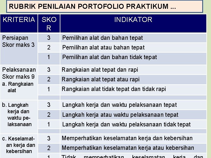 RUBRIK PENILAIAN PORTOFOLIO PRAKTIKUM. . . KRITERIA SKO R Persiapan Skor maks 3 Pelaksanaan