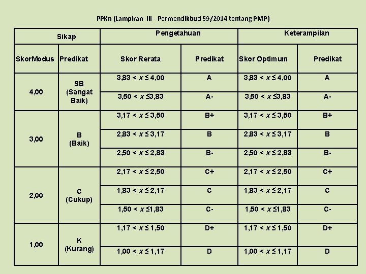 PPKn (Lampiran III - Permendikbud 59/2014 tentang PMP) Sikap Skor. Modus Predikat 4, 00