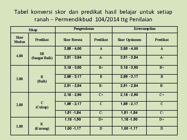 Tabel konversi skor dan predikat hasil belajar untuk setiap ranah – Permendikbud 104/2014 ttg