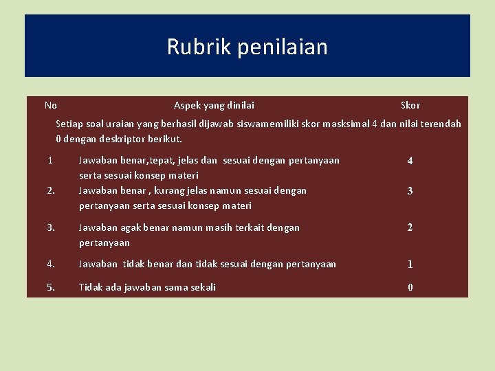 Rubrik penilaian No Aspek yang dinilai Skor Setiap soal uraian yang berhasil dijawab siswamemiliki