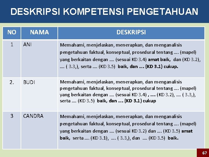 DESKRIPSI KOMPETENSI PENGETAHUAN NO NAMA DESKRIPSI 1 ANI Memahami, menjelaskan, menerapkan, dan menganalisis pengetahuan