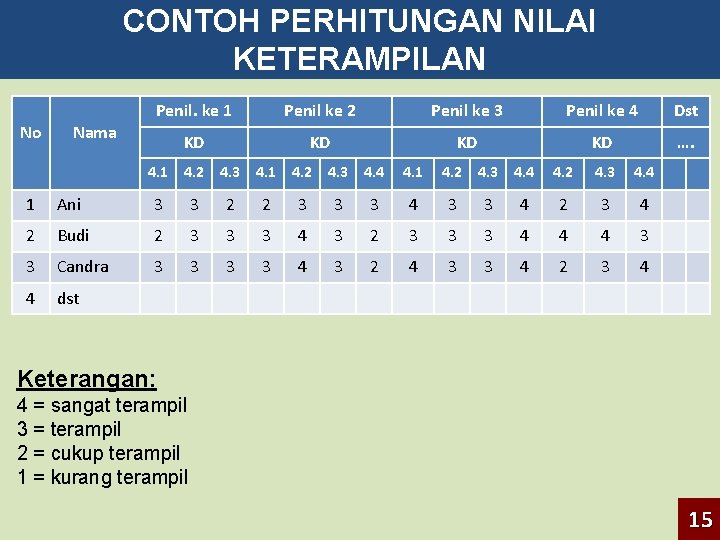 CONTOH PERHITUNGAN NILAI KETERAMPILAN No Nama Penil. ke 1 Penil ke 2 Penil ke