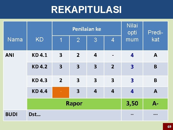 REKAPITULASI KD 1 2 3 4 Nilai opti mum KD 4. 1 3 2