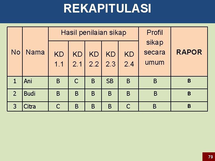 REKAPITULASI Hasil penilaian sikap No Nama KD KD KD 1. 1 2. 2 2.