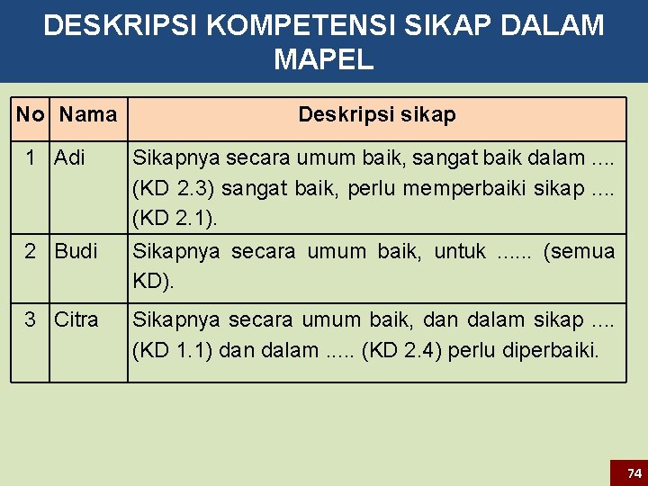 DESKRIPSI KOMPETENSI SIKAP DALAM MAPEL No Nama Deskripsi sikap 1 Adi Sikapnya secara umum