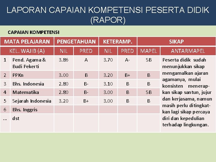 LAPORAN CAPAIAN KOMPETENSI PESERTA DIDIK (RAPOR) CAPAIAN KOMPETENSI MATA PELAJARAN PENGETAHUAN KETERAMP. SIKAP KEL.