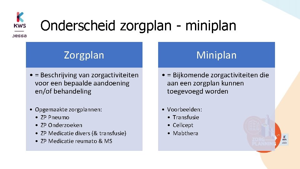Onderscheid zorgplan - miniplan Zorgplan Miniplan • = Beschrijving van zorgactiviteiten voor een bepaalde