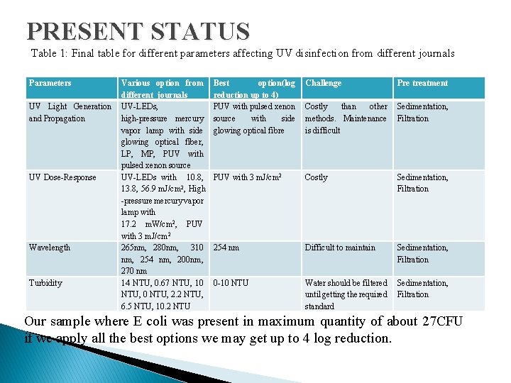 PRESENT STATUS Table 1: Final table for different parameters affecting UV disinfection from different