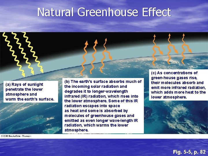 Natural Greenhouse Effect (a) Rays of sunlight penetrate the lower atmosphere and warm the