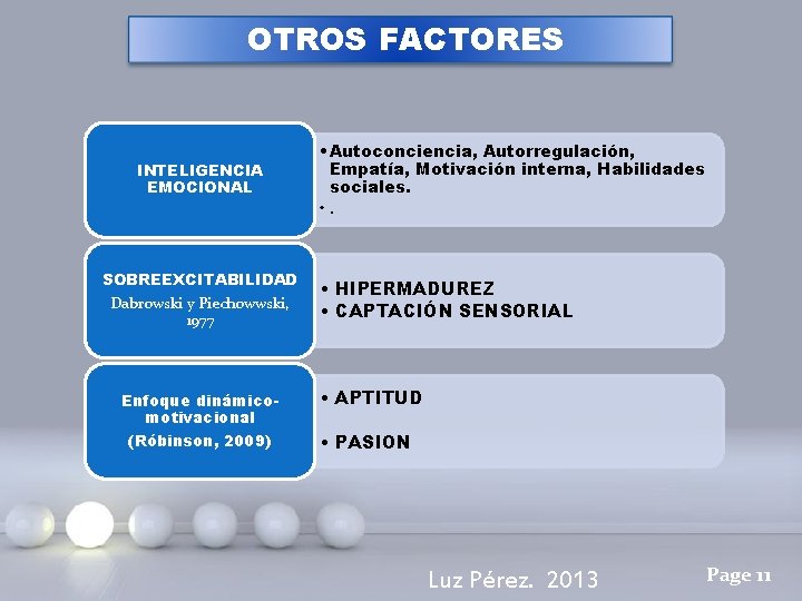 OTROS FACTORES INTELIGENCIA EMOCIONAL SOBREEXCITABILIDAD Dabrowski y Piechowwski, 1977 Enfoque dinámicomotivacional (Róbinson, 2009) •