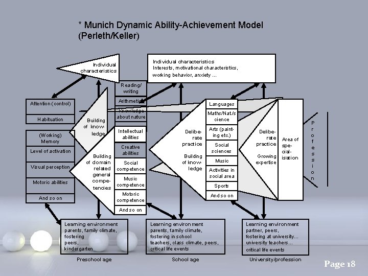 * Munich Dynamic Ability-Achievement Model (Perleth/Keller) Individual characteristics Interests, motivational characteristics, working behavior, anxiety