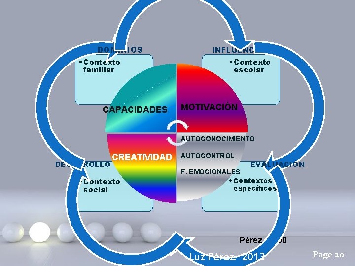 DOMINIOS • Contexto familiar CAPACIDADES INFLUENCIAS • Contexto escolar MOTIVACIÓN AUTOCONOCIMIENTO DESARROLLO CREATIVIDAD •