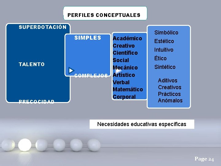 PERFILES CONCEPTUALES SUPERDOTACIÓN SIMPLES TALENTO PRECOCIDAD Académico Creativo Científico Social Mecánico COMPLEJOS Artístico Verbal