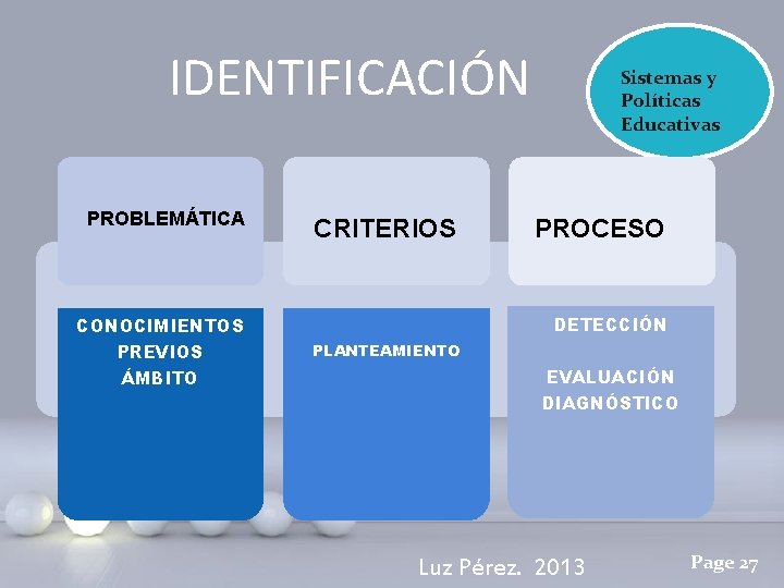 IDENTIFICACIÓN PROBLEMÁTICA CONOCIMIENTOS PREVIOS ÁMBITO CRITERIOS ? Sistemas y Políticas Educativas PROCESO DETECCIÓN PLANTEAMIENTO