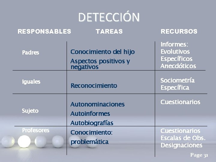 DETECCIÓN RESPONSABLES Padres Iguales Sujeto Profesores TAREAS RECURSOS Aspectos positivos y negativos Informes: Evolutivos