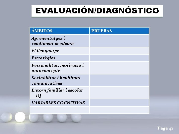 EVALUACIÓN/DIAGNÓSTICO ÁMBITOS PRUEBAS Aprenentatges i rendiment acadèmic El llenguatge Estratègies Personalitat, motivació i autoconcepte