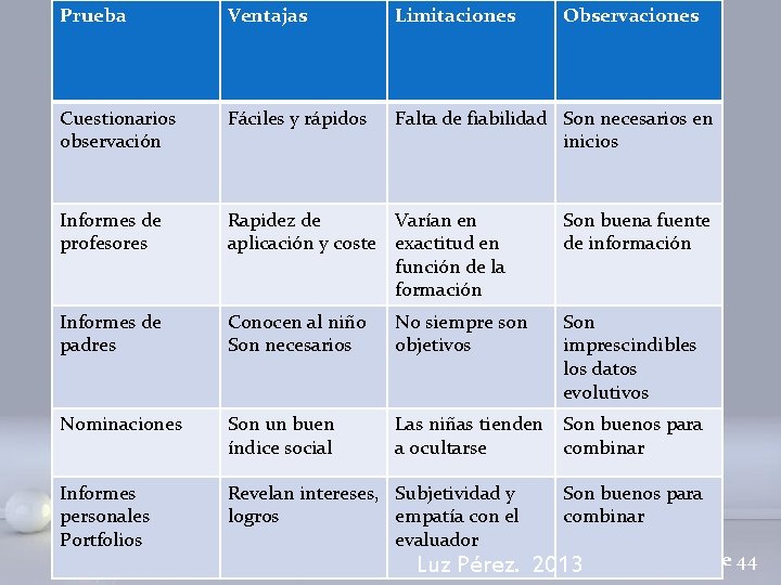 Prueba Ventajas Limitaciones Observaciones Cuestionarios observación Fáciles y rápidos Falta de fiabilidad Son necesarios