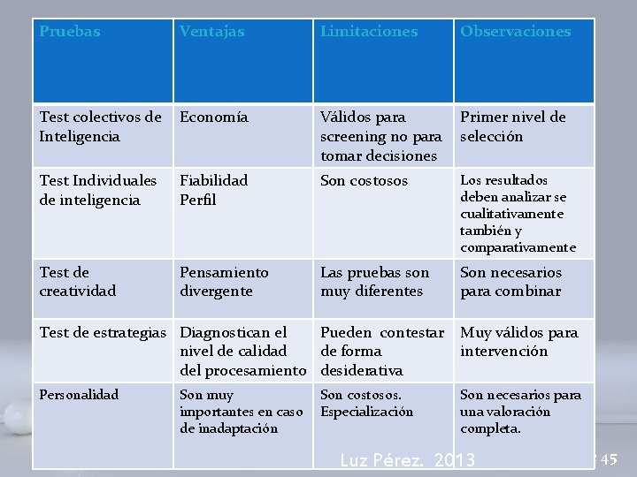 Pruebas Ventajas Limitaciones Observaciones Test colectivos de Inteligencia Economía Válidos para screening no para