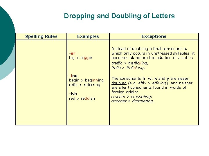 Dropping and Doubling of Letters Spelling Rules Examples -er big > bigger -ing begin