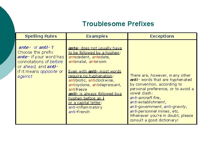 Troublesome Prefixes Spelling Rules ante- or anti- ? Choose the prefix ante- if your