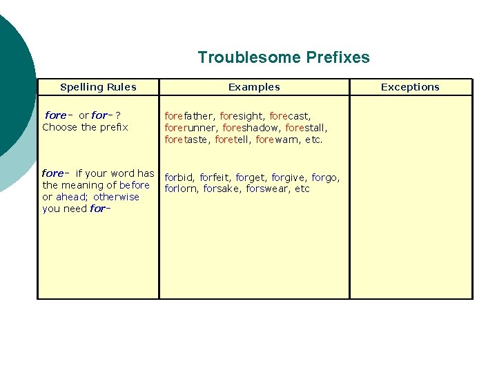 Troublesome Prefixes Spelling Rules fore- or for- ? Choose the prefix Examples forefather, foresight,