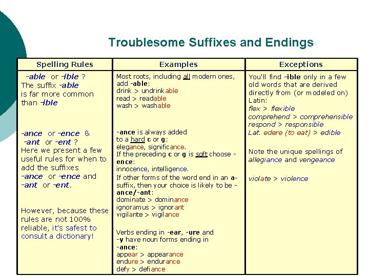 Troublesome Suffixes and Endings Spelling Rules -able or -ible ? The suffix -able is
