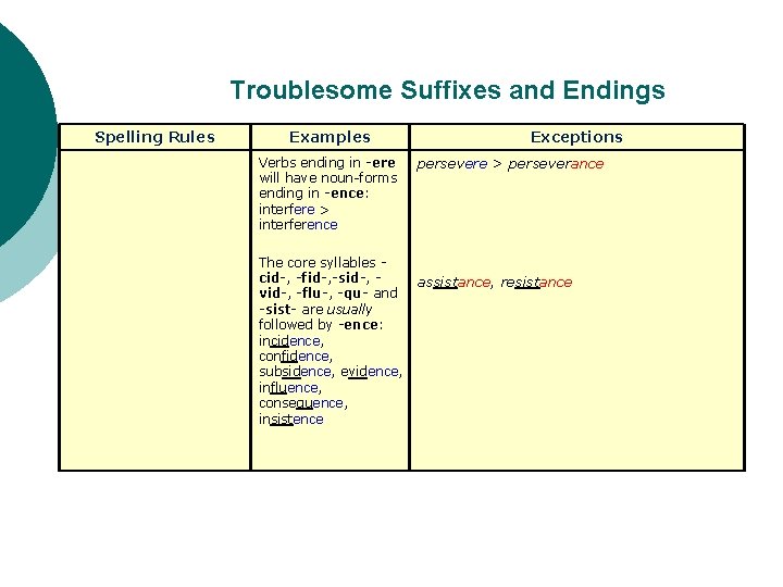 Troublesome Suffixes and Endings Spelling Rules Examples Verbs ending in -ere will have noun-forms