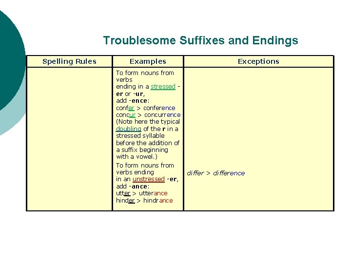 Troublesome Suffixes and Endings Spelling Rules Examples Exceptions To form nouns from verbs ending