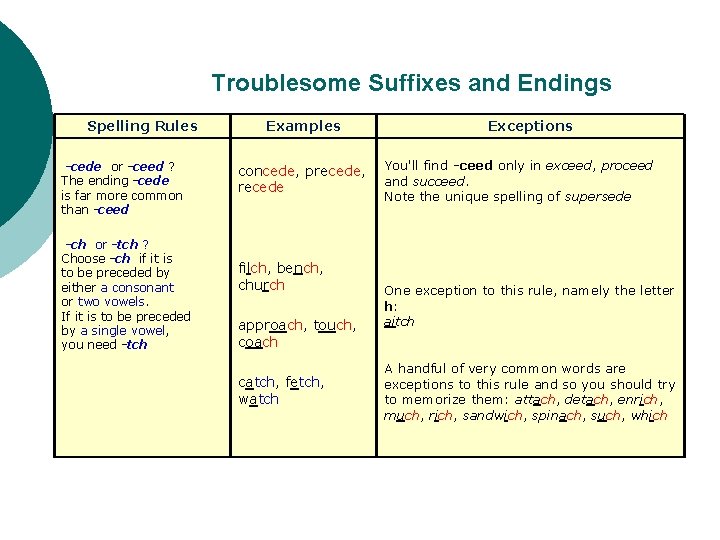 Troublesome Suffixes and Endings Spelling Rules -cede or -ceed ? The ending -cede is