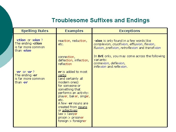 Troublesome Suffixes and Endings Spelling Rules -ction or -xion ? The ending -ction is