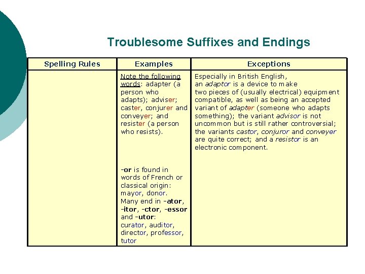 Troublesome Suffixes and Endings Spelling Rules Examples Exceptions Note the following words: adapter (a