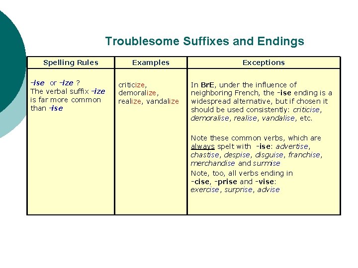 Troublesome Suffixes and Endings Spelling Rules -ise or -ize ? The verbal suffix -ize