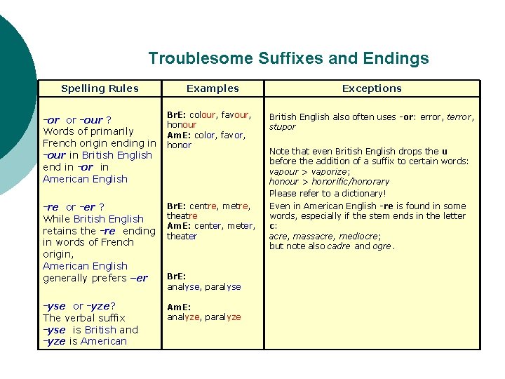 Troublesome Suffixes and Endings Spelling Rules Examples Exceptions Br. E: colour, favour, British English