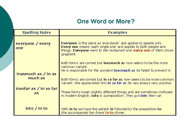 One Word or More? Spelling Rules everyone / every one Examples Everyone is the