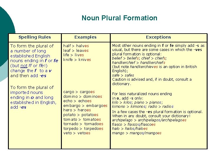 Noun Plural Formation Spelling Rules To form the plural of a number of long