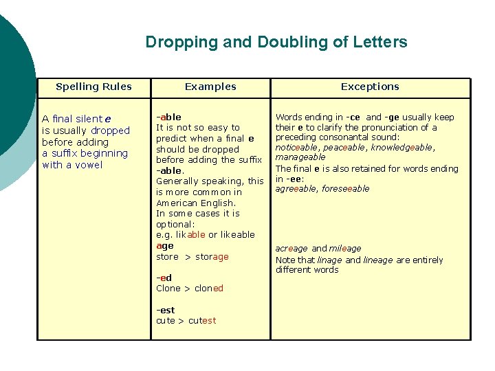 Dropping and Doubling of Letters Spelling Rules A final silent e is usually dropped