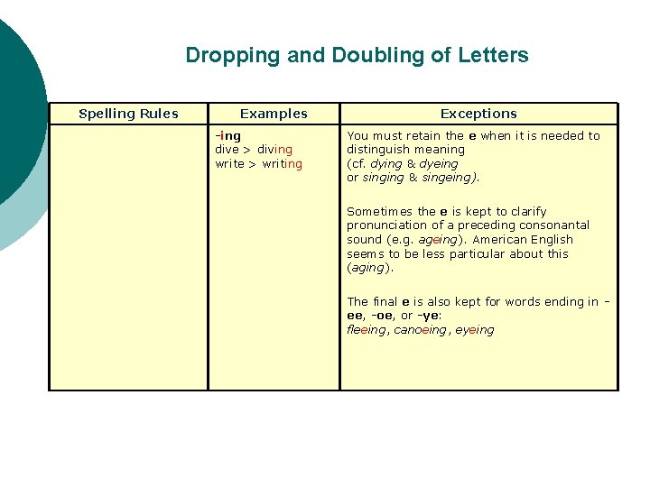 Dropping and Doubling of Letters Spelling Rules Examples -ing dive > diving write >